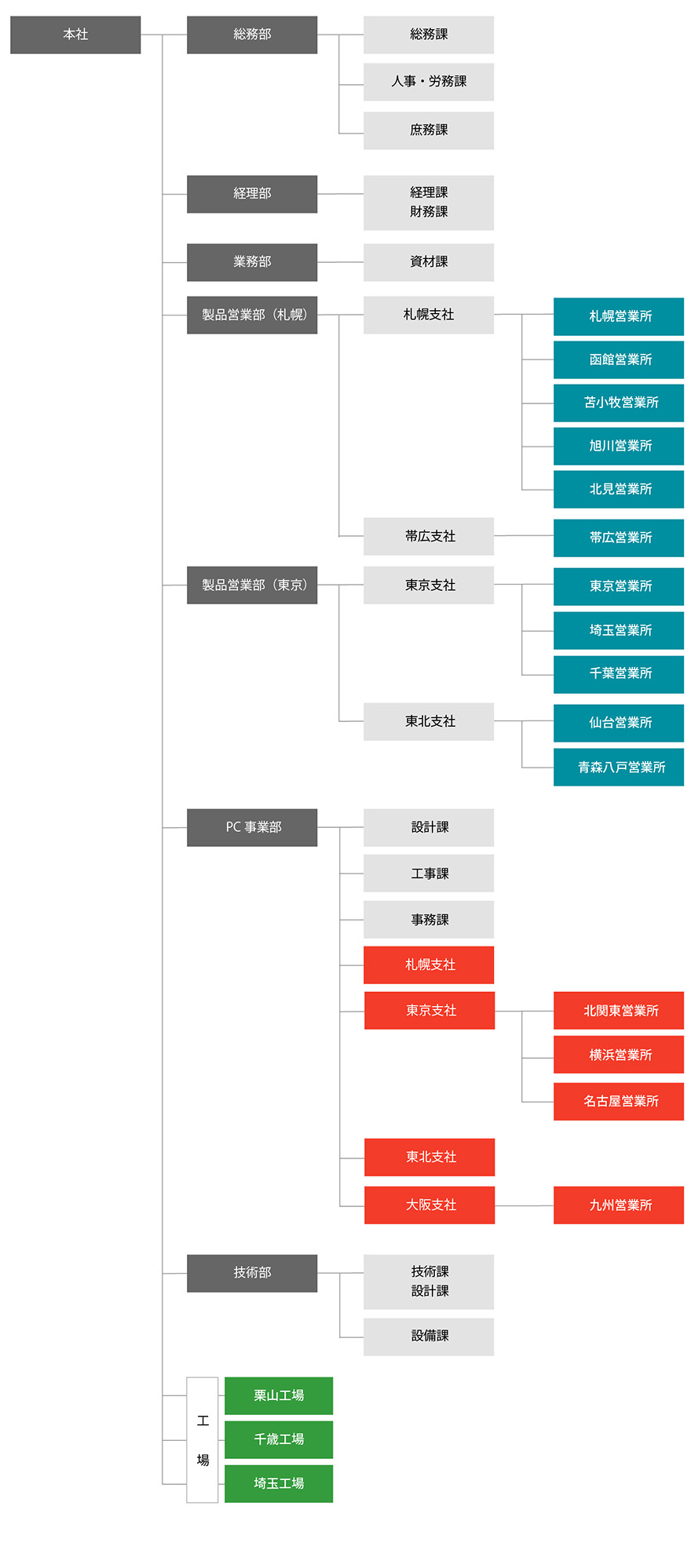 組織図