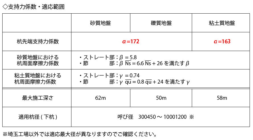 支持力係数・適用範囲